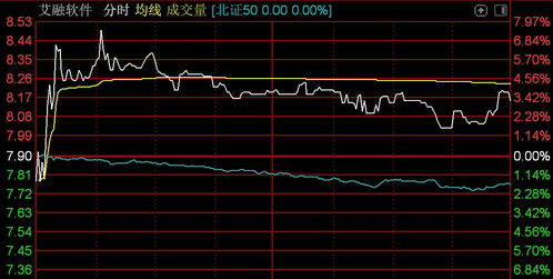 北證50指數震蕩下行，曙光數創重挫超29%，技術服務板塊承壓