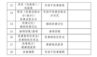 關(guān)于市場(chǎng)監(jiān)管總局征求調(diào)整保健食品功能意見的公告及相關(guān)信息處理的行業(yè)響應(yīng)
