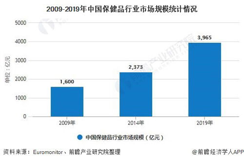 2019年中國(guó)保健食品進(jìn)出口總額突破50億美元 行業(yè)趨勢(shì)與信息處理分析